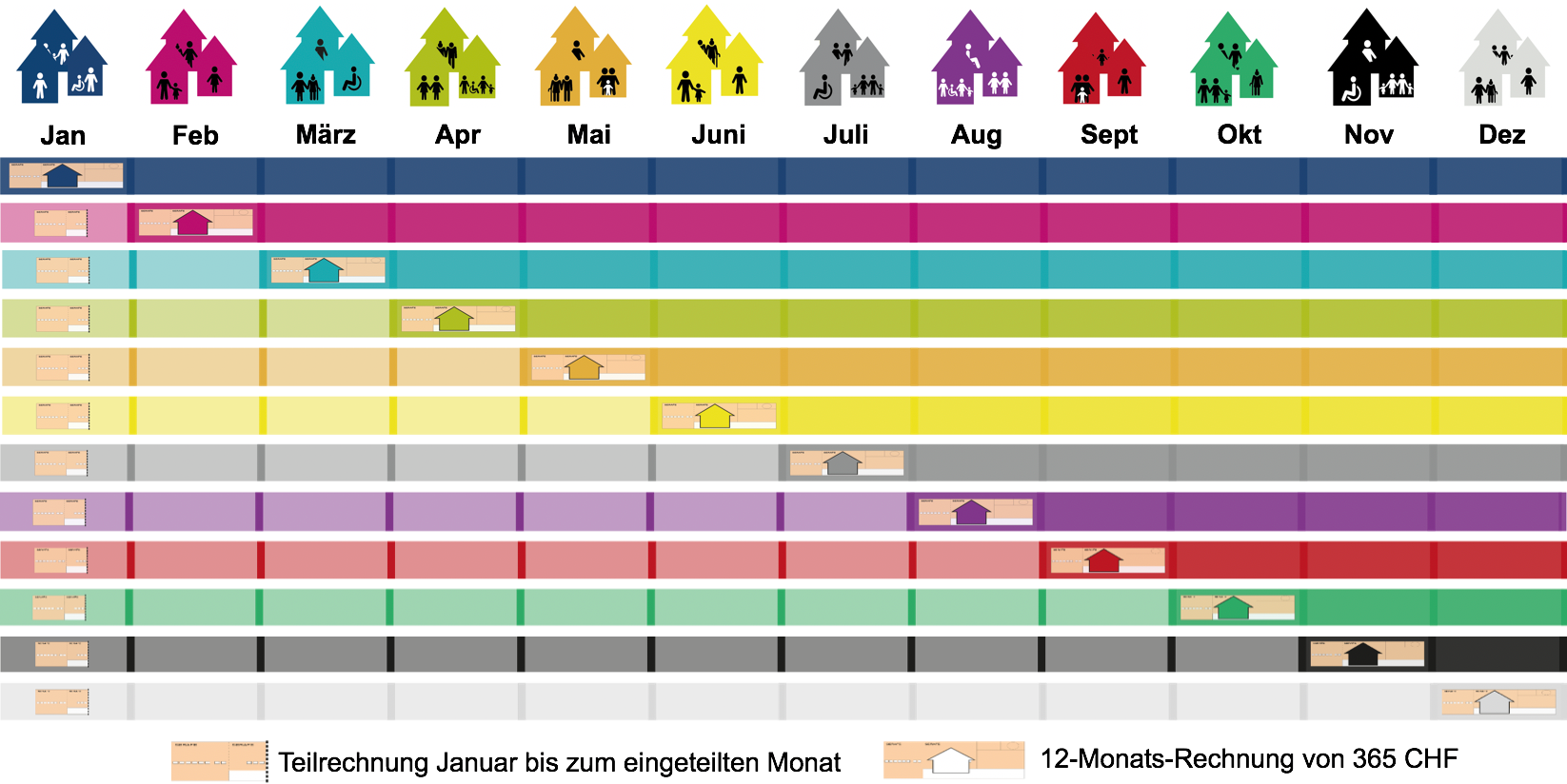 Teil- und Jahresrechnungen 2019