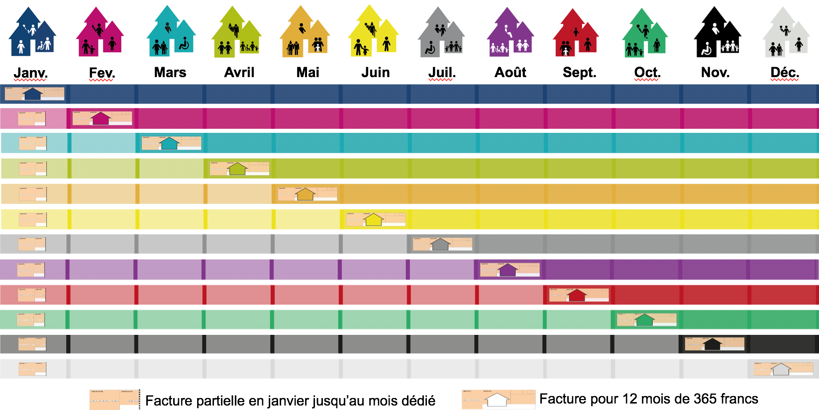 Factures partielles et annuelles en 2019
